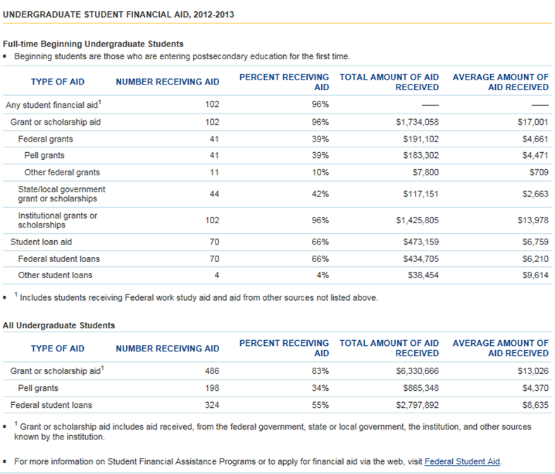 Undergraduate Student Financial Aid, 2012-2013